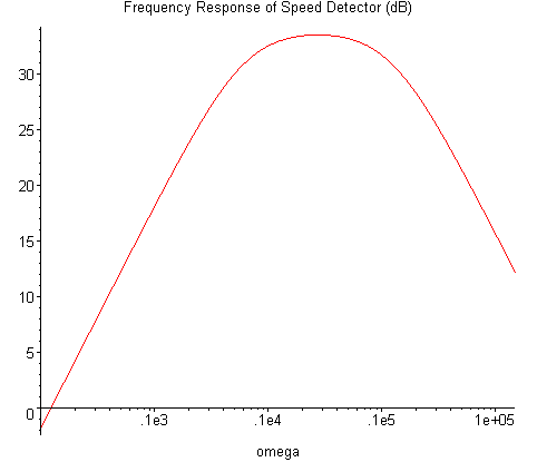 Speed detector frequency response